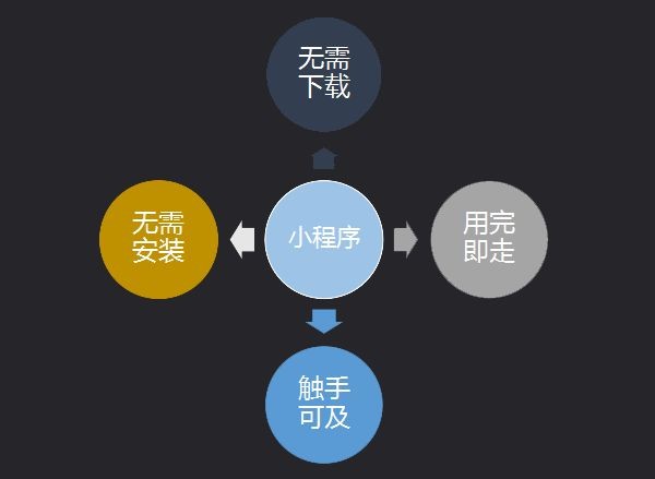 第七城小程序詳解，如何抓住營(yíng)銷新風(fēng)口?